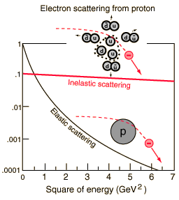 Deep Inelastic Scattering of Electrons